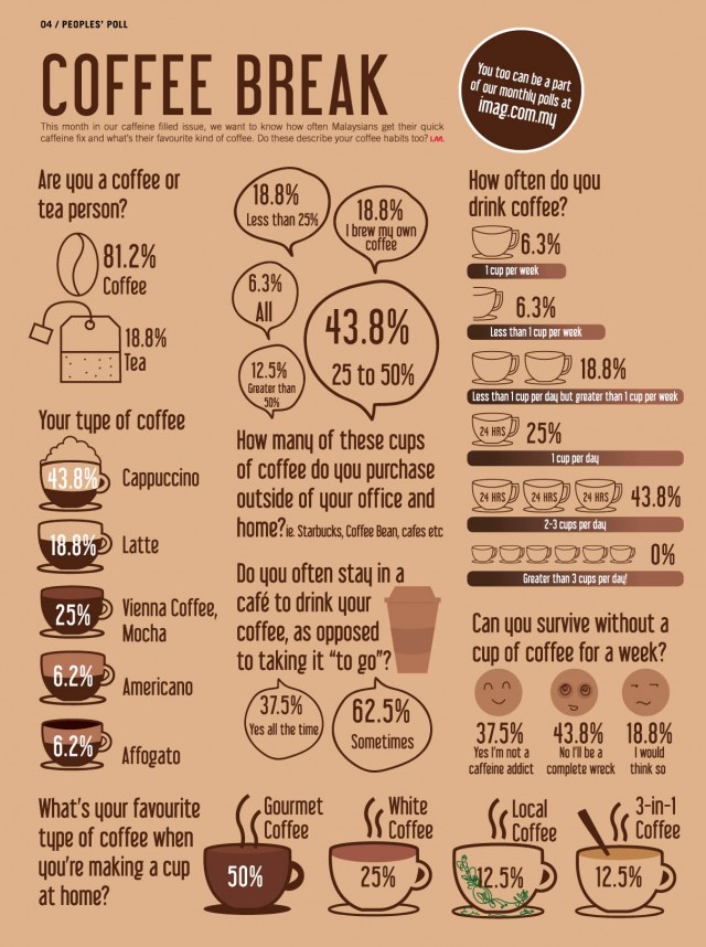 koffie infograpic